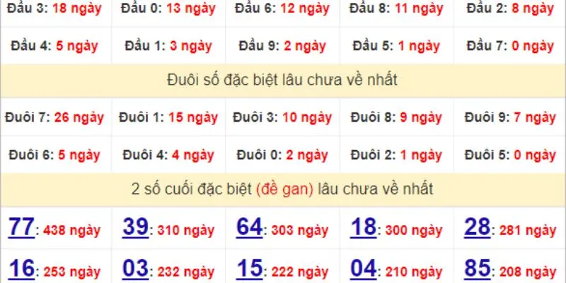 Tạo dàn đầu - đuôi theo KQXS miền Trung